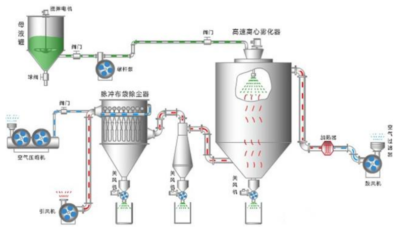 喷雾干燥机条件分类性能特性