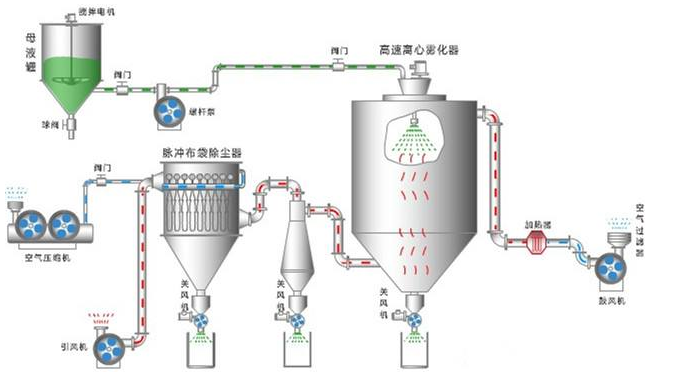 喷雾干燥机常规操作注意事项