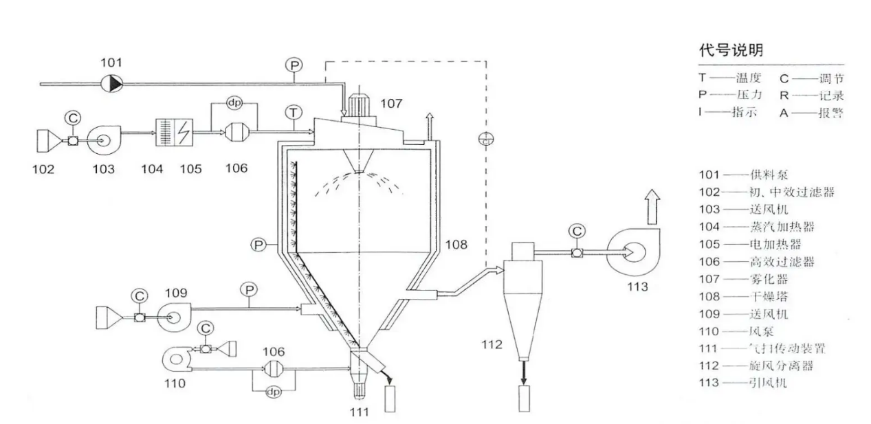 喷雾干燥机的功能示意图