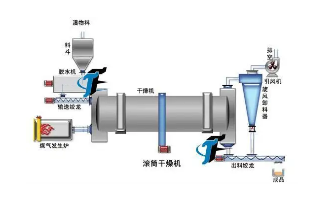 滚筒式干燥机在使用中有哪些特点