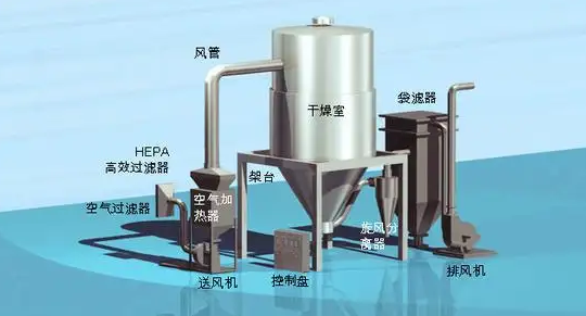 常州极度干燥带你了解什么是喷雾干燥机