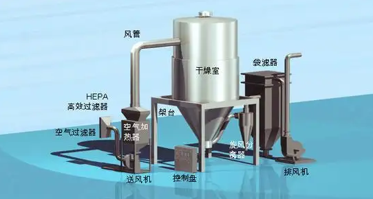 压力喷雾干燥机特性讲解